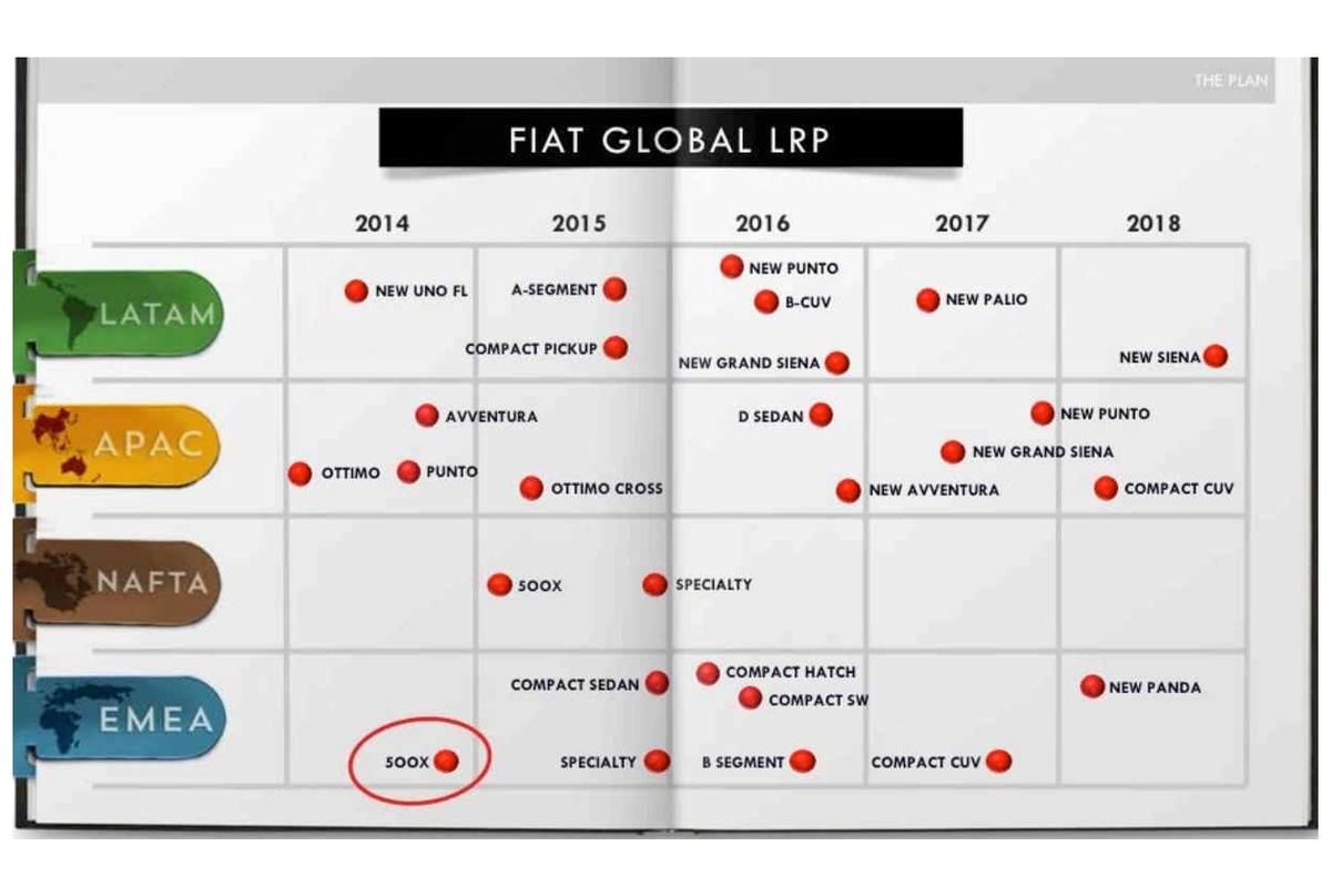 FIAT
