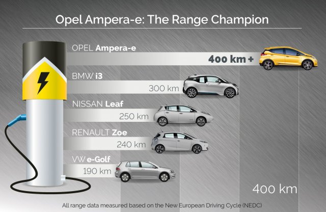 400 kilométeres hatótávval jön az Opel Ampera-e